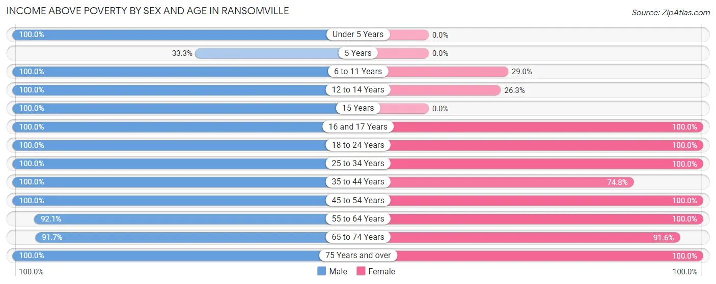 Income Above Poverty by Sex and Age in Ransomville