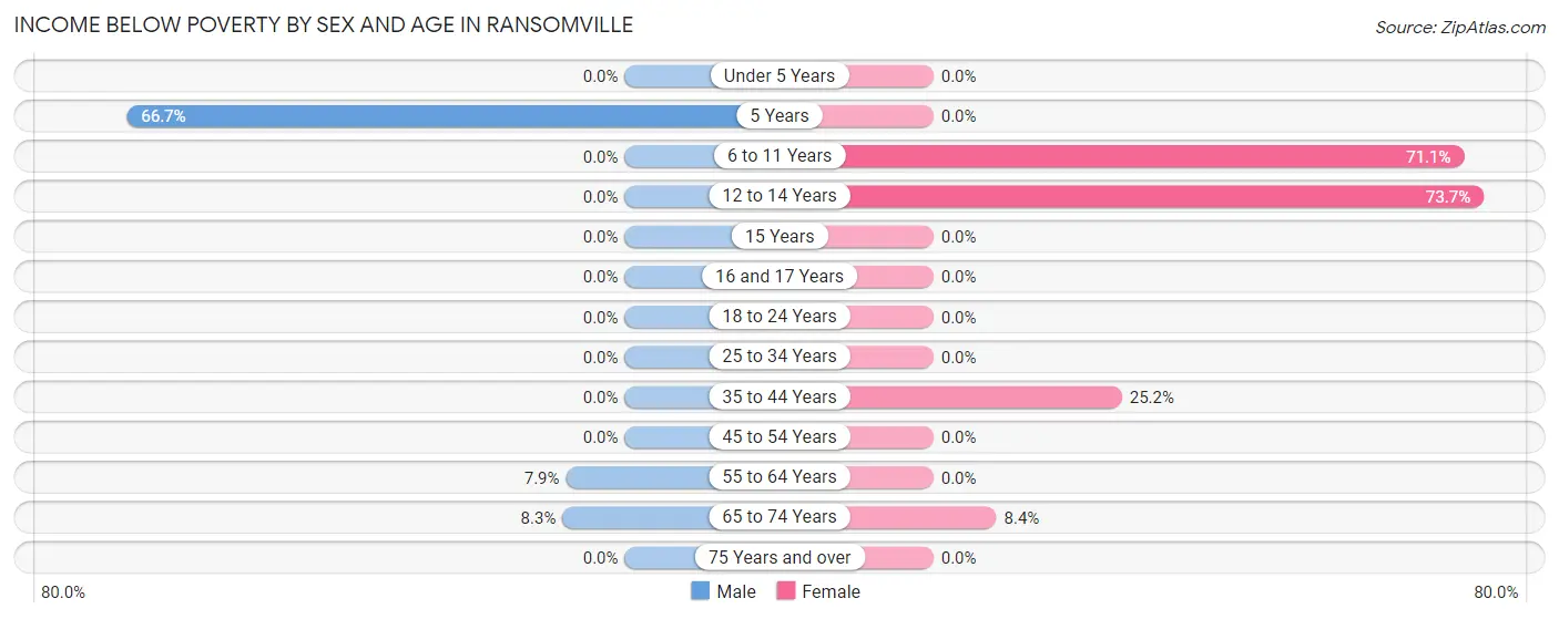 Income Below Poverty by Sex and Age in Ransomville
