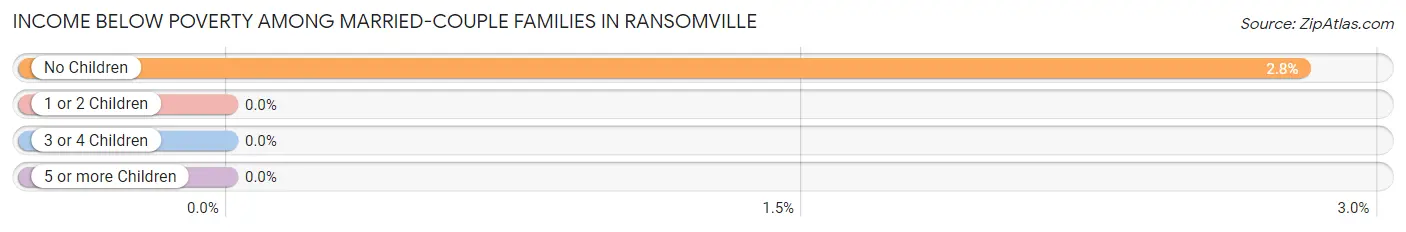 Income Below Poverty Among Married-Couple Families in Ransomville