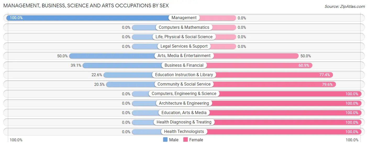 Management, Business, Science and Arts Occupations by Sex in Ransomville