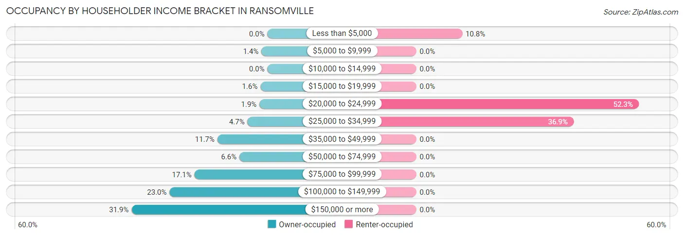 Occupancy by Householder Income Bracket in Ransomville