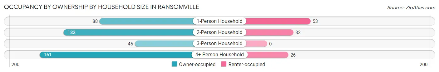 Occupancy by Ownership by Household Size in Ransomville