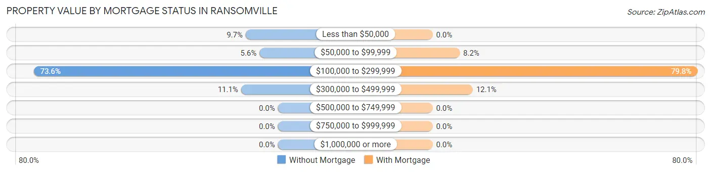 Property Value by Mortgage Status in Ransomville