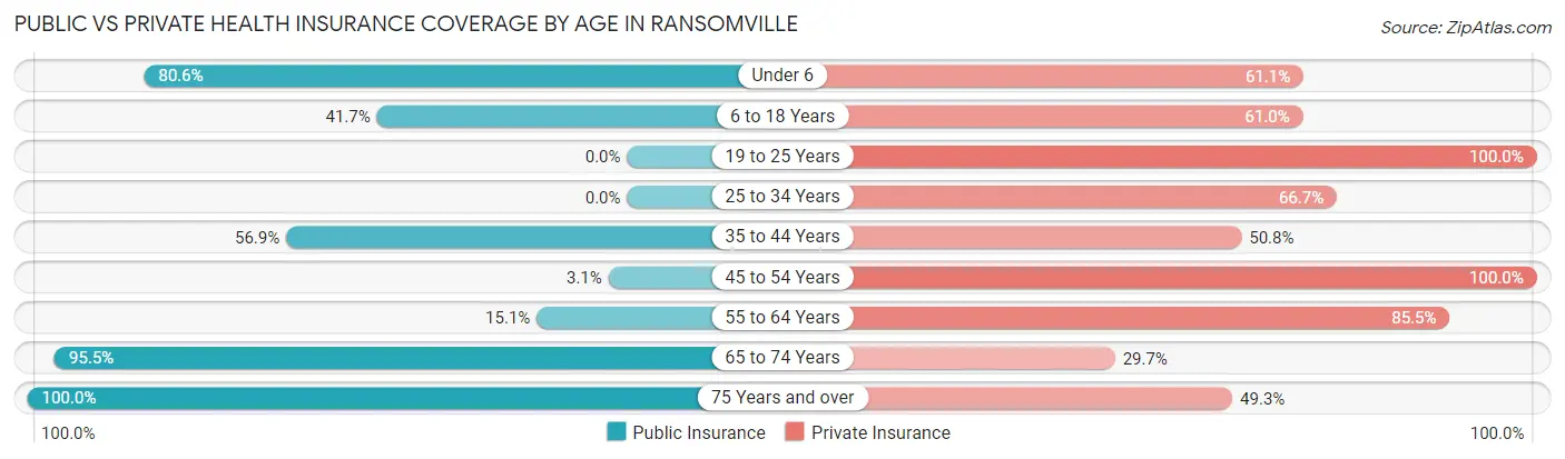 Public vs Private Health Insurance Coverage by Age in Ransomville