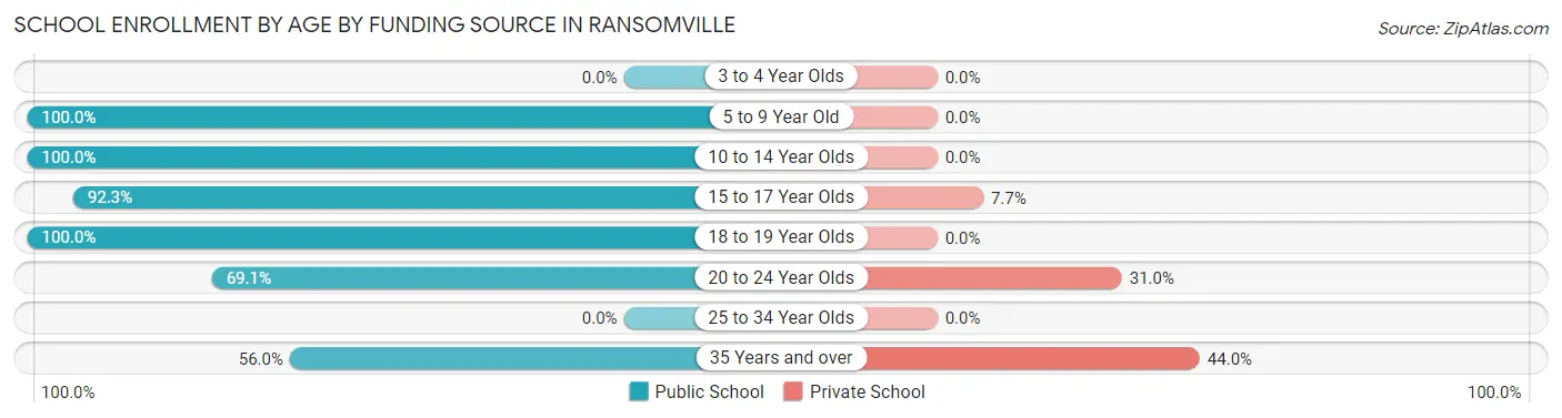 School Enrollment by Age by Funding Source in Ransomville