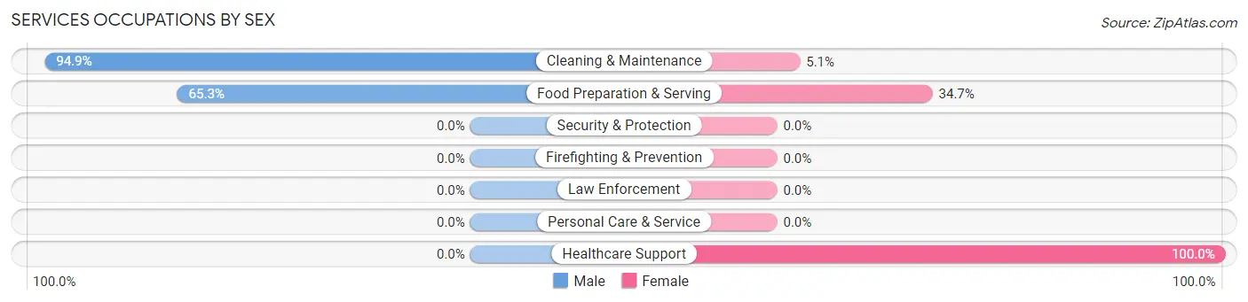 Services Occupations by Sex in Ransomville