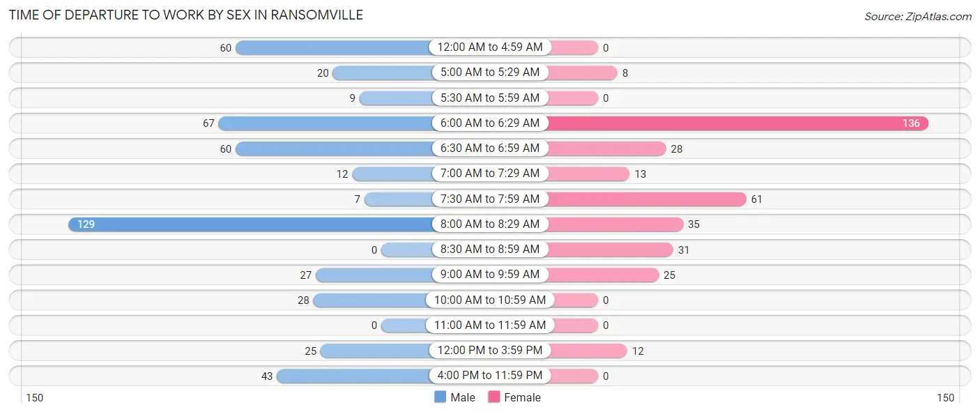 Time of Departure to Work by Sex in Ransomville