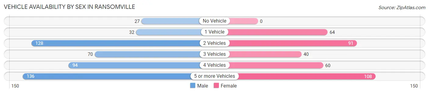 Vehicle Availability by Sex in Ransomville