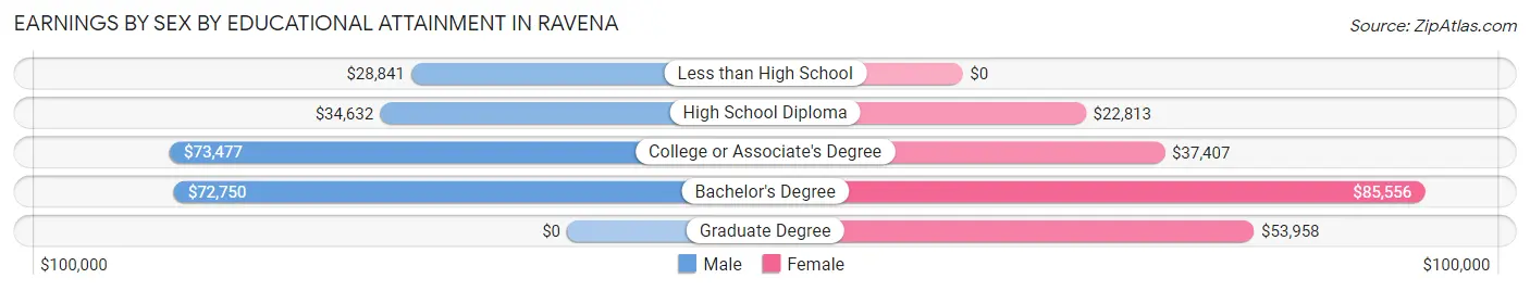 Earnings by Sex by Educational Attainment in Ravena