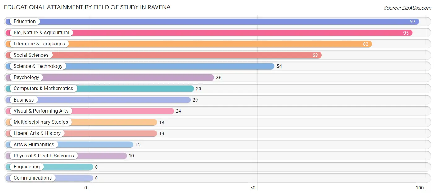Educational Attainment by Field of Study in Ravena