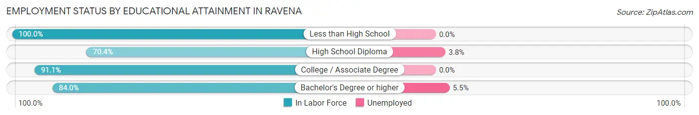 Employment Status by Educational Attainment in Ravena