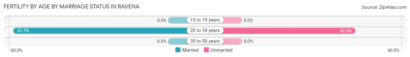 Female Fertility by Age by Marriage Status in Ravena