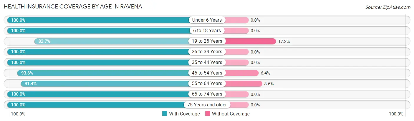 Health Insurance Coverage by Age in Ravena