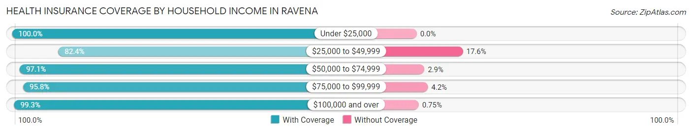 Health Insurance Coverage by Household Income in Ravena