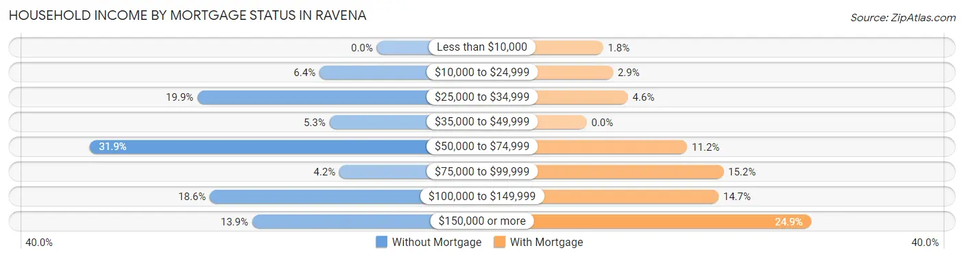 Household Income by Mortgage Status in Ravena