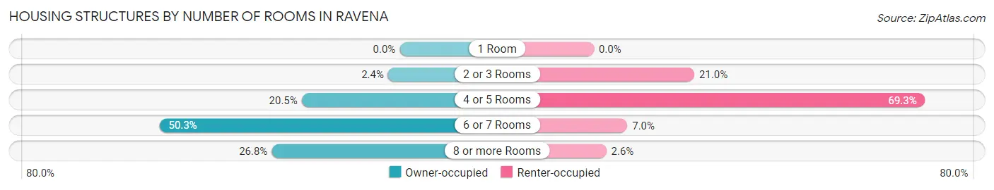 Housing Structures by Number of Rooms in Ravena