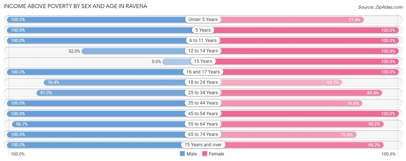 Income Above Poverty by Sex and Age in Ravena