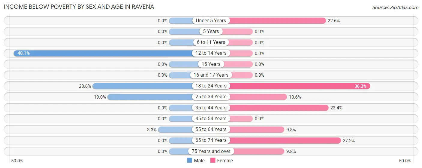 Income Below Poverty by Sex and Age in Ravena