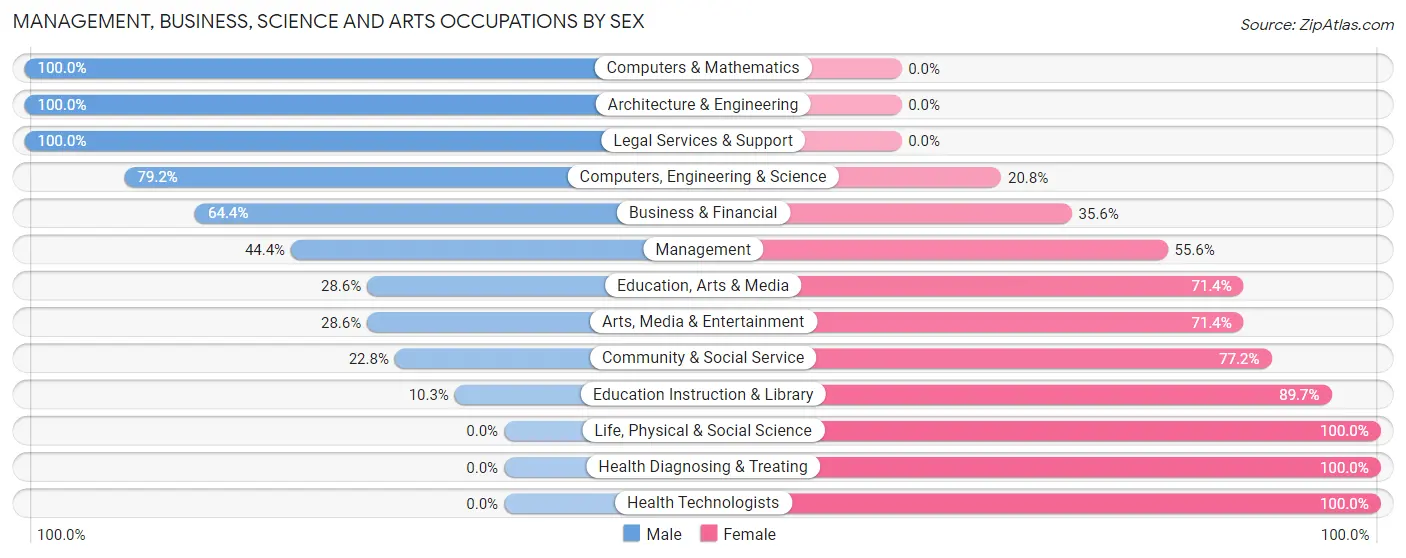 Management, Business, Science and Arts Occupations by Sex in Ravena