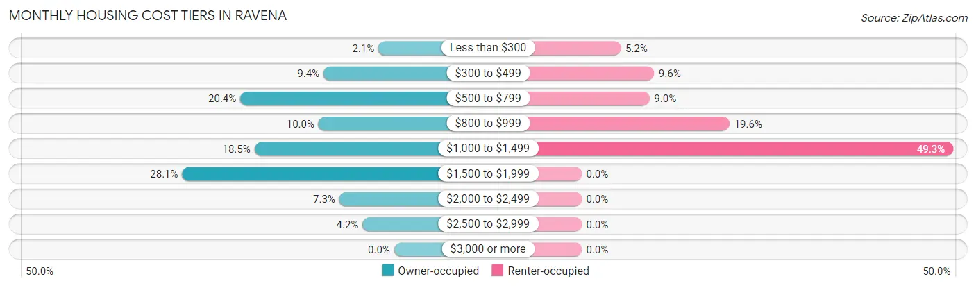 Monthly Housing Cost Tiers in Ravena