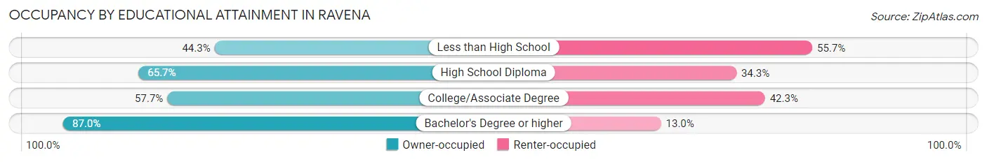 Occupancy by Educational Attainment in Ravena
