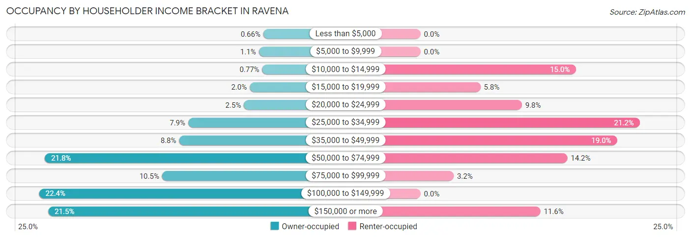 Occupancy by Householder Income Bracket in Ravena
