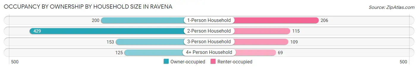 Occupancy by Ownership by Household Size in Ravena