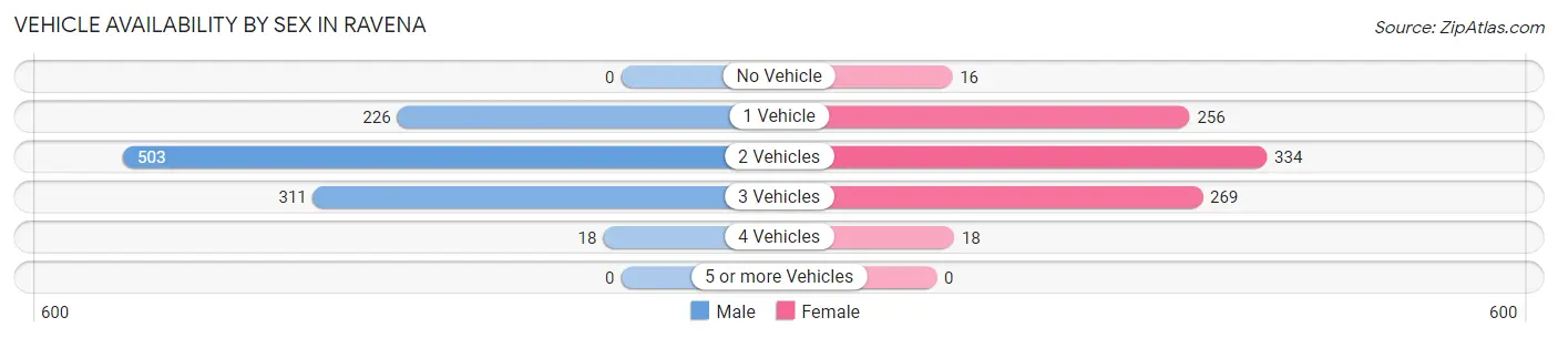 Vehicle Availability by Sex in Ravena