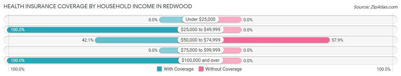 Health Insurance Coverage by Household Income in Redwood