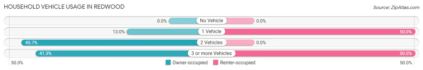 Household Vehicle Usage in Redwood