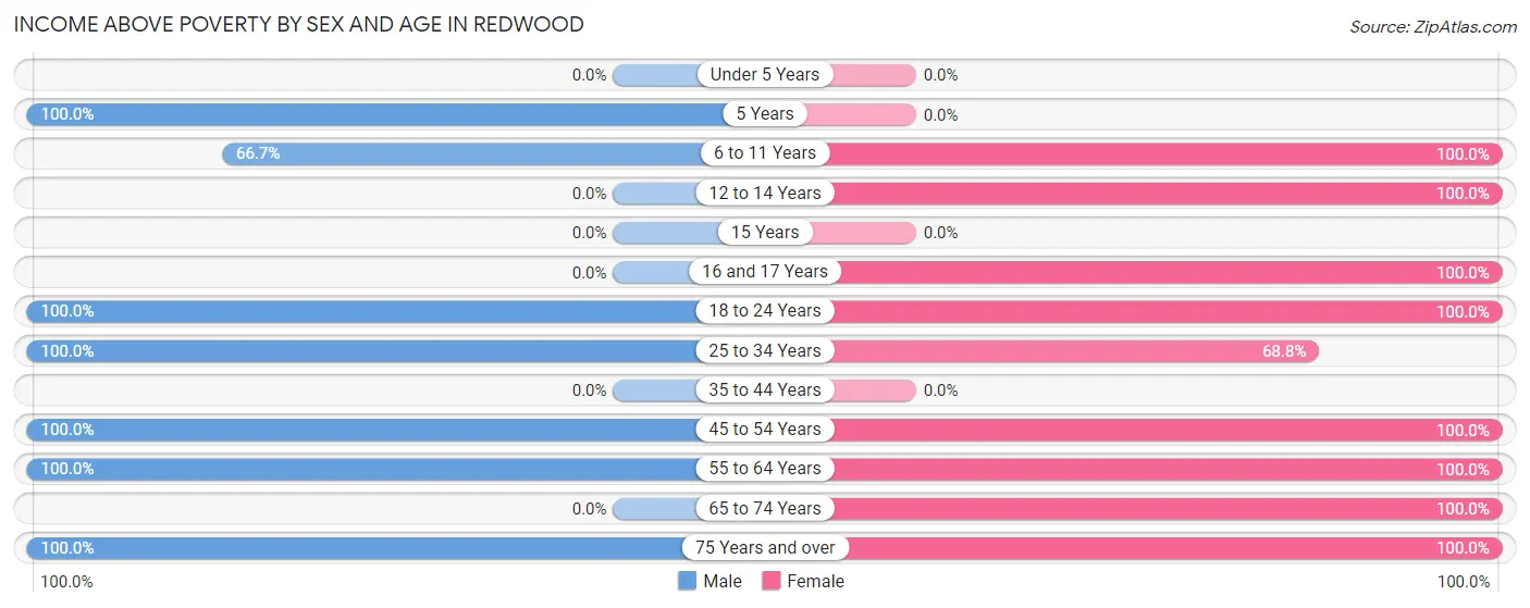 Income Above Poverty by Sex and Age in Redwood