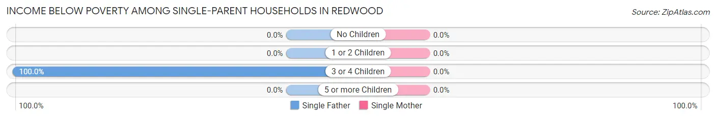Income Below Poverty Among Single-Parent Households in Redwood