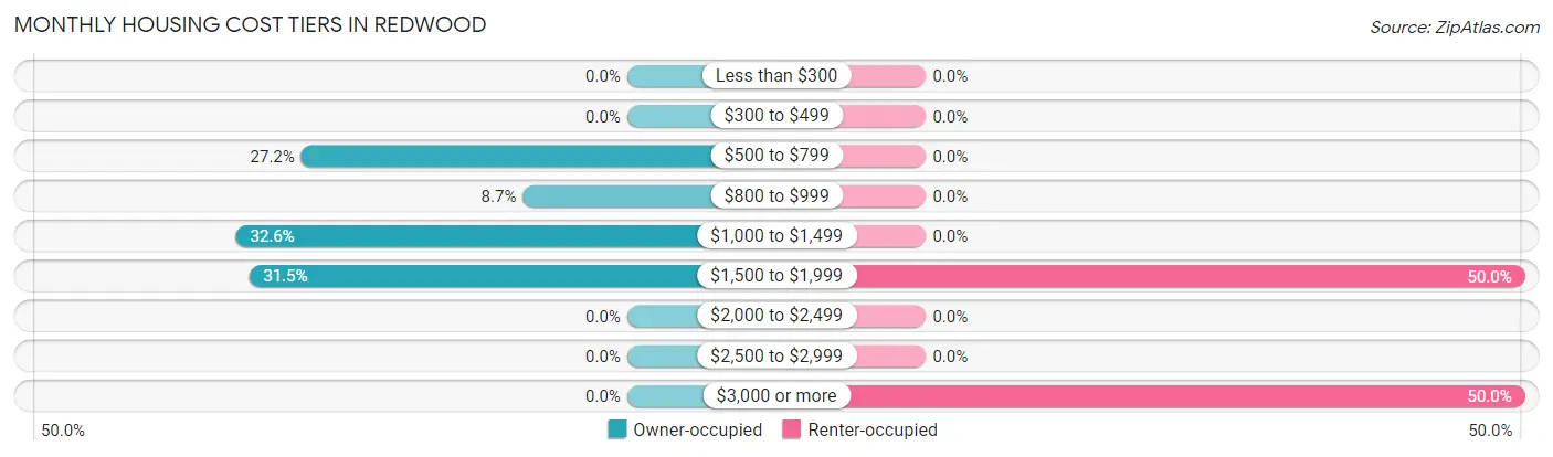 Monthly Housing Cost Tiers in Redwood