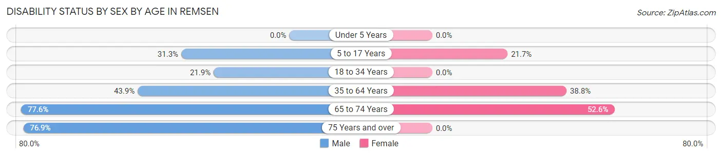 Disability Status by Sex by Age in Remsen