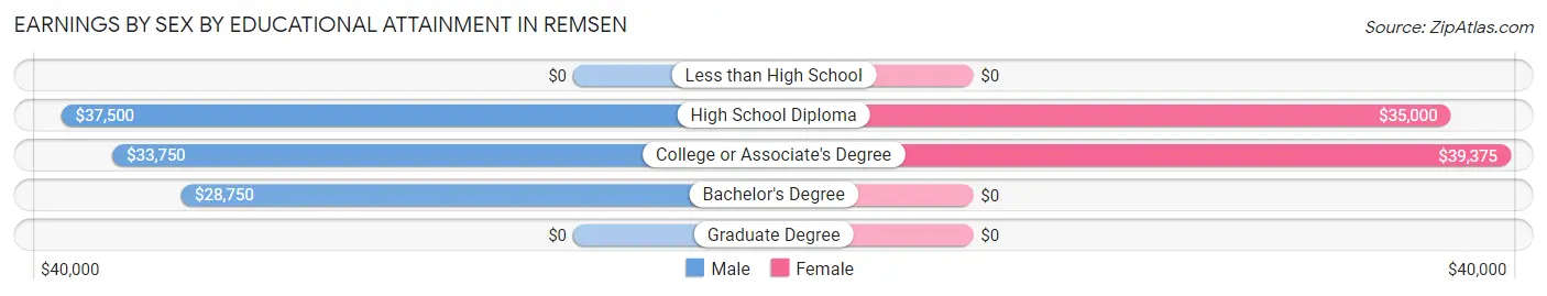 Earnings by Sex by Educational Attainment in Remsen