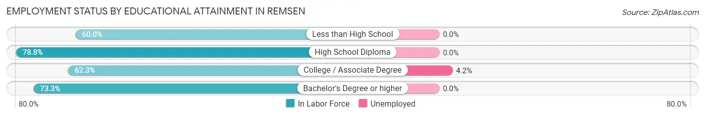 Employment Status by Educational Attainment in Remsen