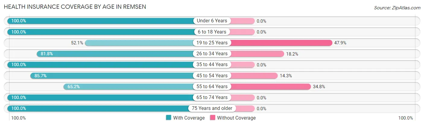 Health Insurance Coverage by Age in Remsen