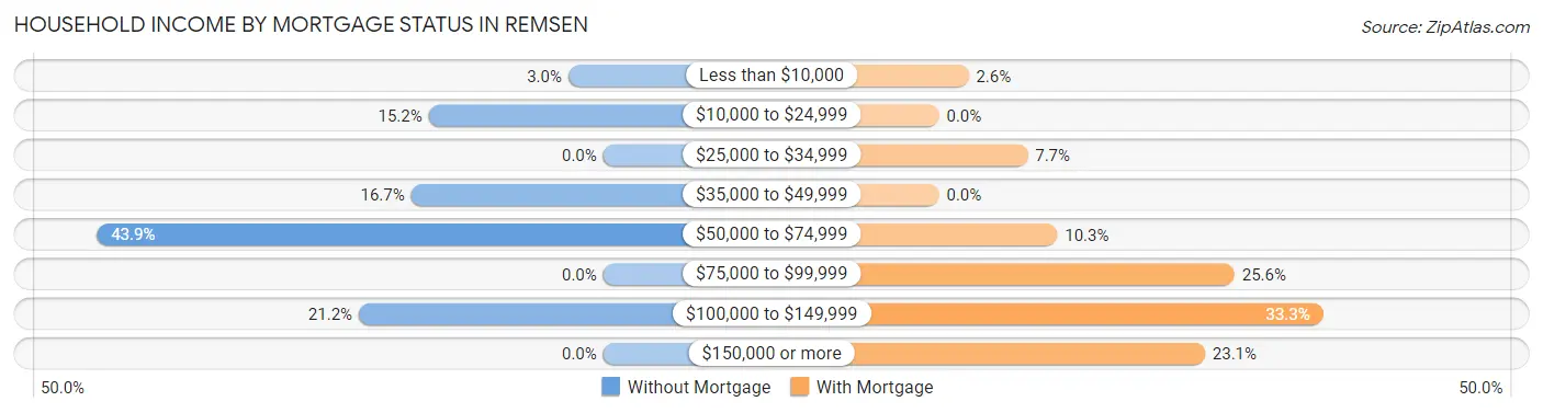 Household Income by Mortgage Status in Remsen