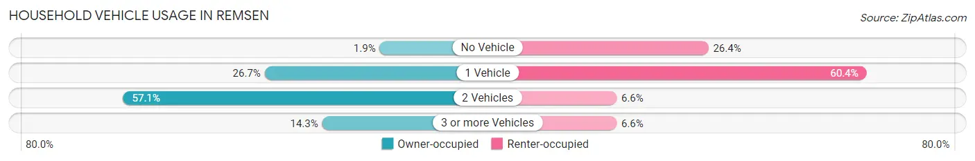 Household Vehicle Usage in Remsen