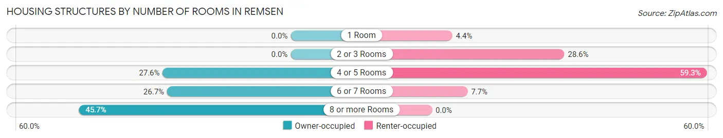 Housing Structures by Number of Rooms in Remsen