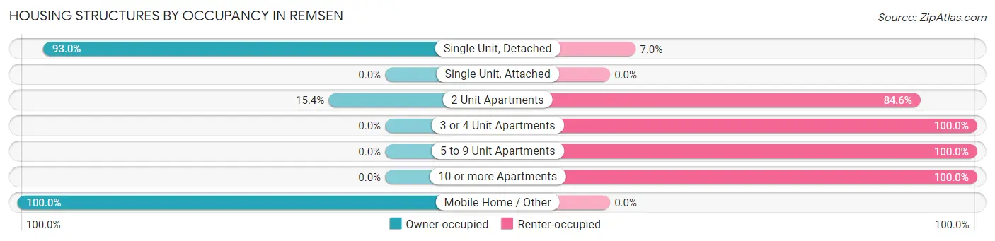 Housing Structures by Occupancy in Remsen