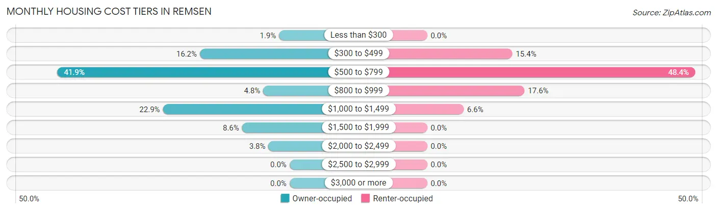 Monthly Housing Cost Tiers in Remsen