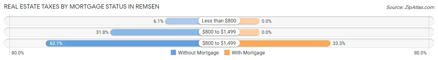 Real Estate Taxes by Mortgage Status in Remsen