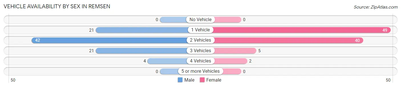 Vehicle Availability by Sex in Remsen