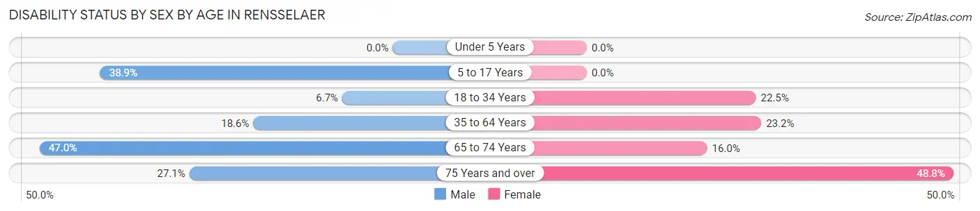 Disability Status by Sex by Age in Rensselaer