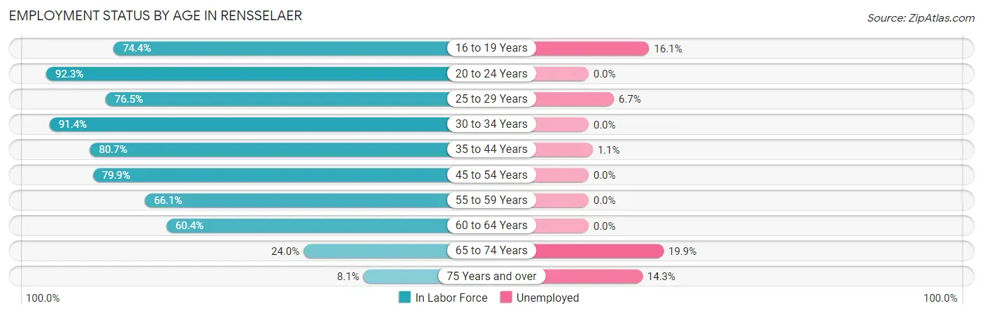 Employment Status by Age in Rensselaer