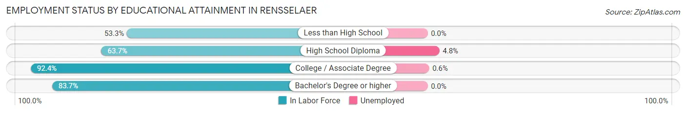 Employment Status by Educational Attainment in Rensselaer