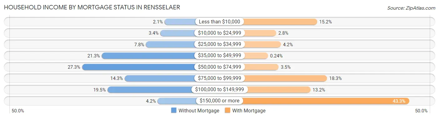 Household Income by Mortgage Status in Rensselaer