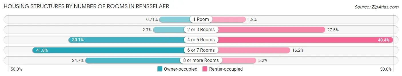 Housing Structures by Number of Rooms in Rensselaer