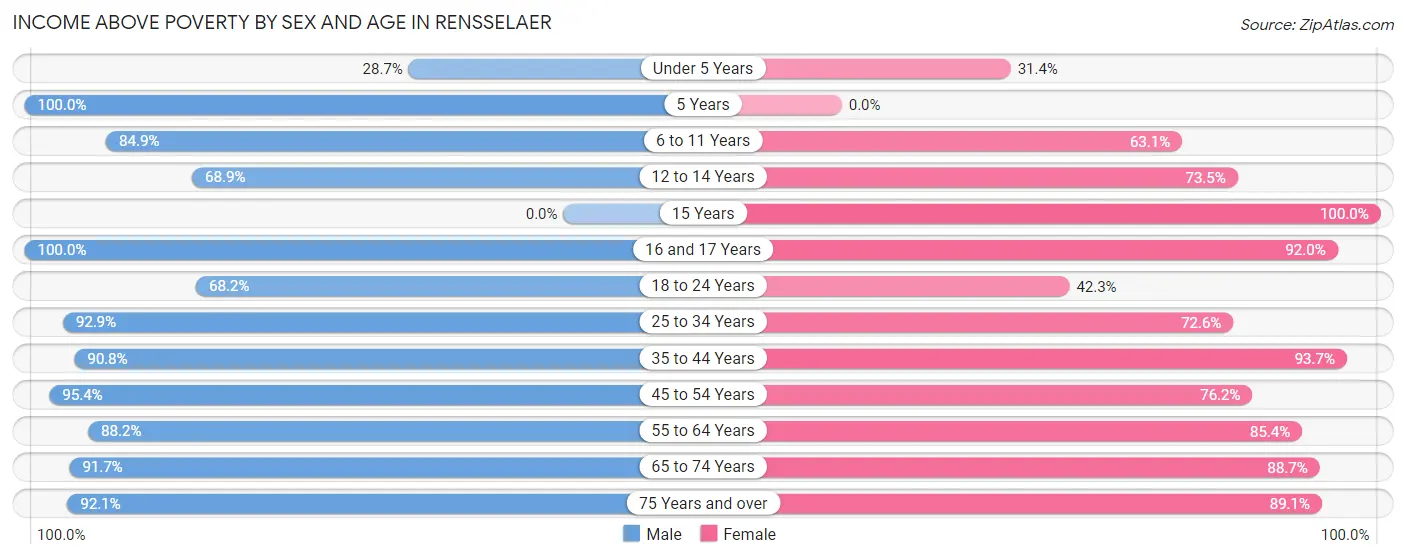 Income Above Poverty by Sex and Age in Rensselaer